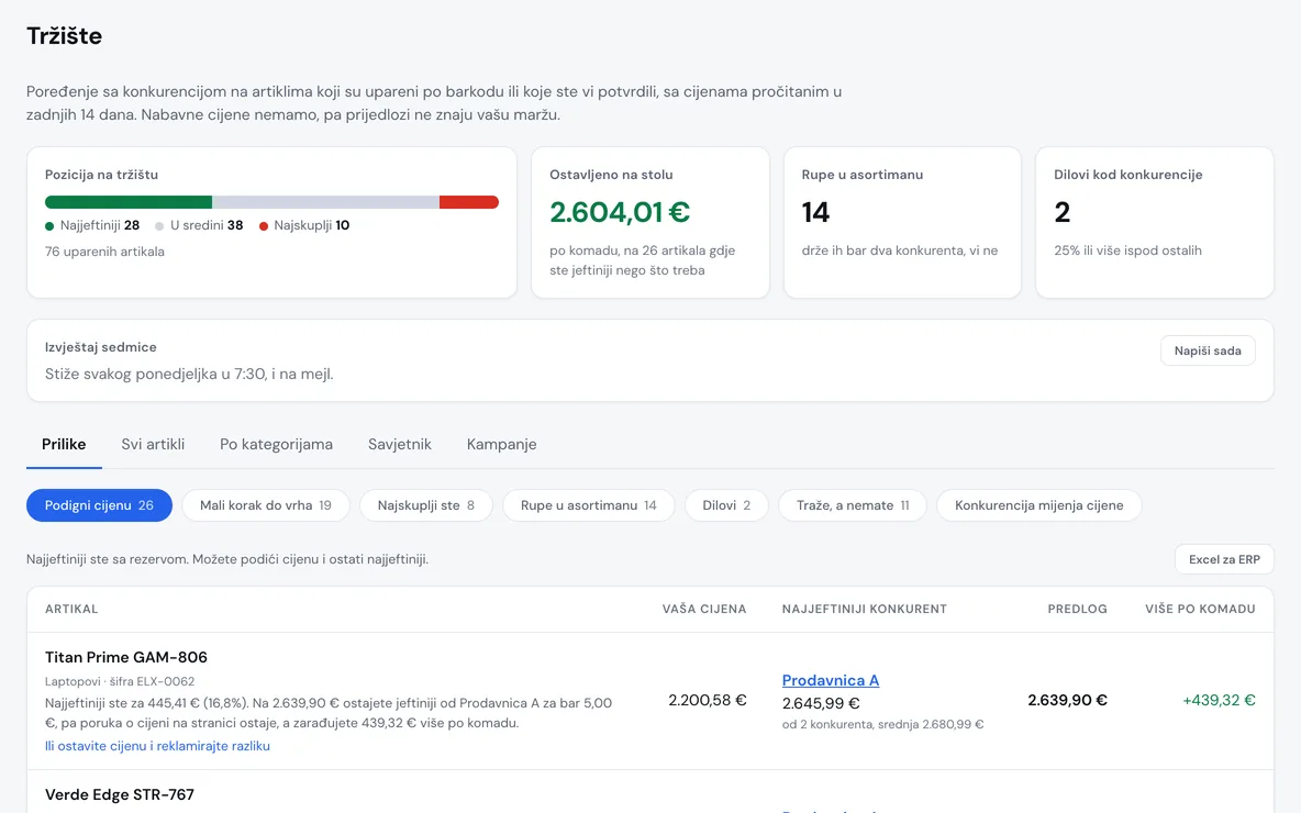 Panel, tržište: 76 uparenih artikala, 2.604,01 € ostavljeno na stolu na 26 artikala, 14 rupa u asortimanu i prijedlog nove cijene za prvi artikal. Demo podaci.